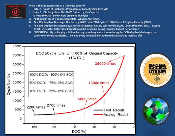 Lithionics Battery Cycle Life chart